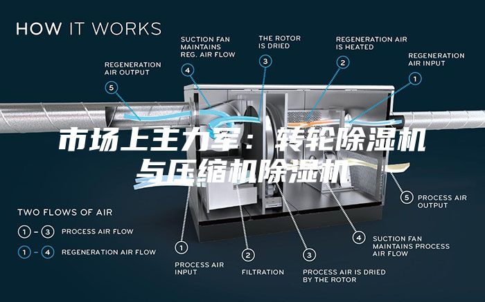 市場上主力軍:轉輪除濕機與壓縮機除濕機