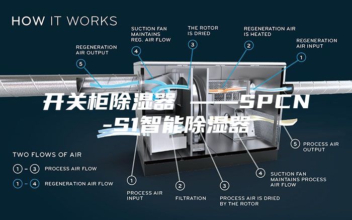 開關(guān)柜除濕器 ——SPCN-S1智能除濕器